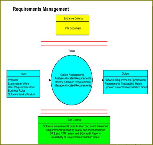 software template requirement document